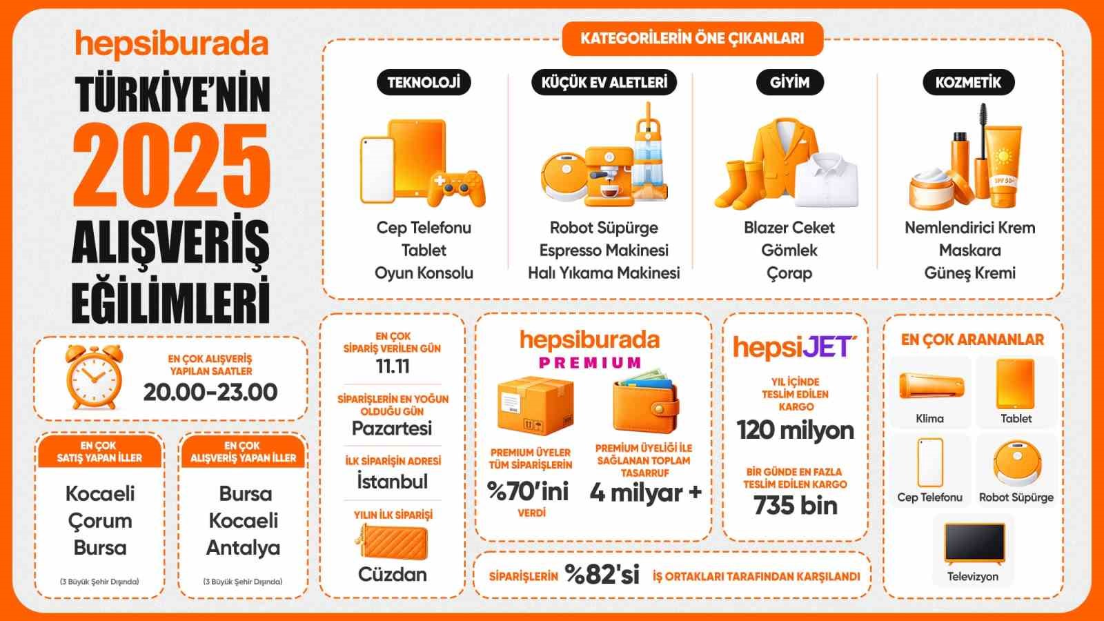 Hepsiburada, Türkiye’nin 2025 alışveriş tercihlerini açıkladı
