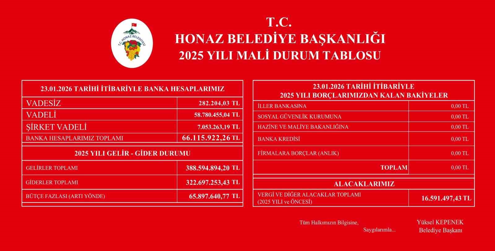 Honaz Belediyesinden şeffaf mali tablo: 2025 bütçesi fazla verdi
