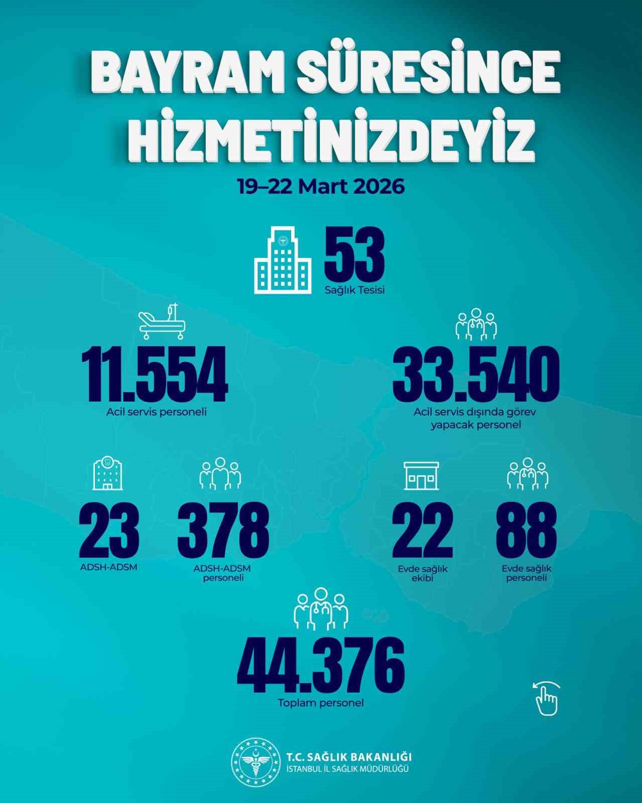 İstanbul İl Sağlık Müdürü Güner: "İstanbul genelinde toplam 48 bin 816 sağlık personelimiz bayram süresince görev başındadır"
