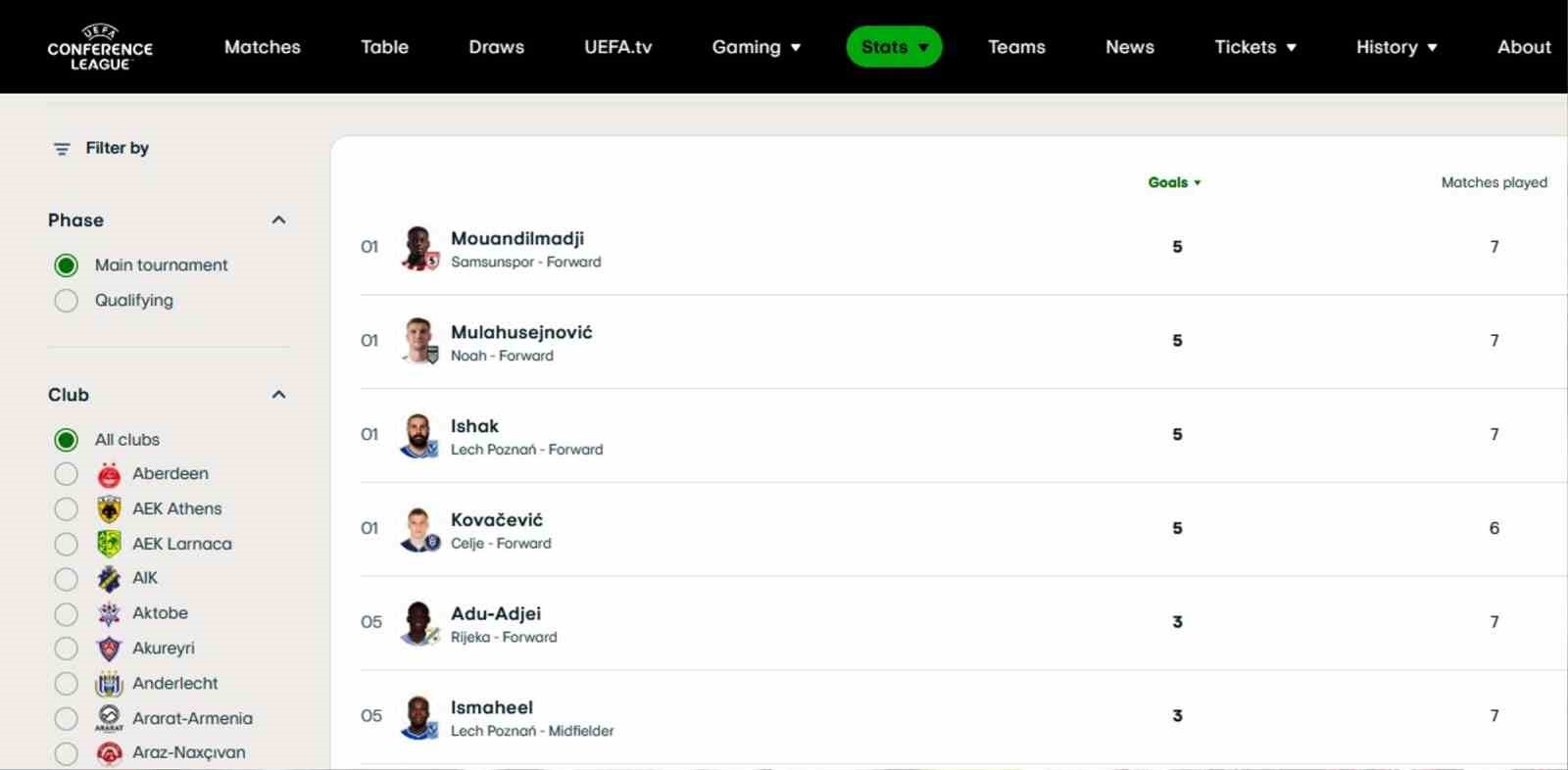 Mouandilmadji, Avrupa’da gol krallığına gidiyor
