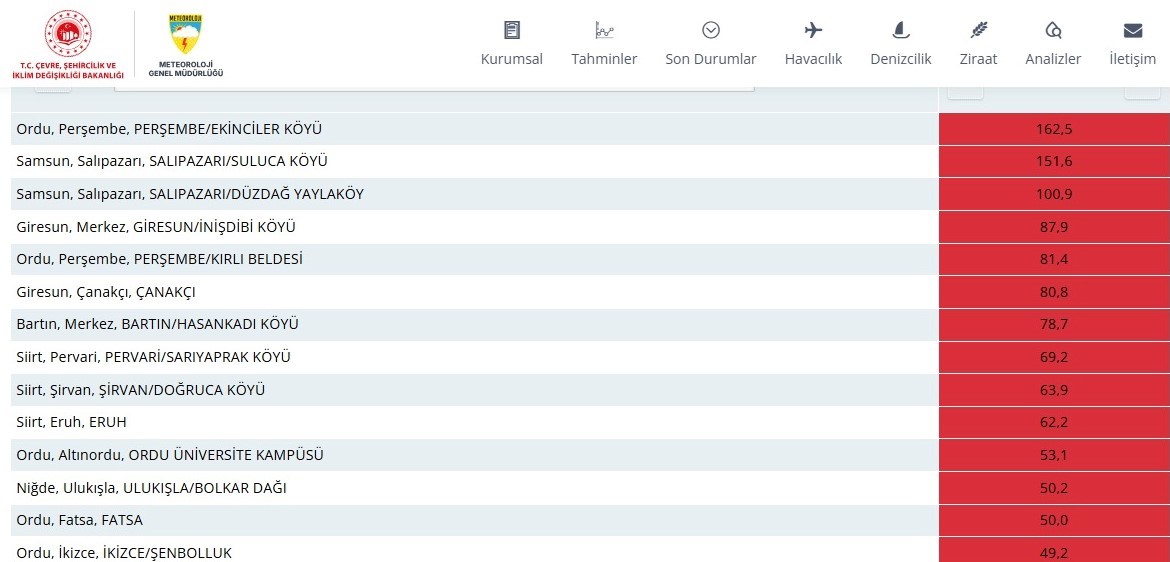 Ordu, Türkiye’de en çok yağış alan il oldu
