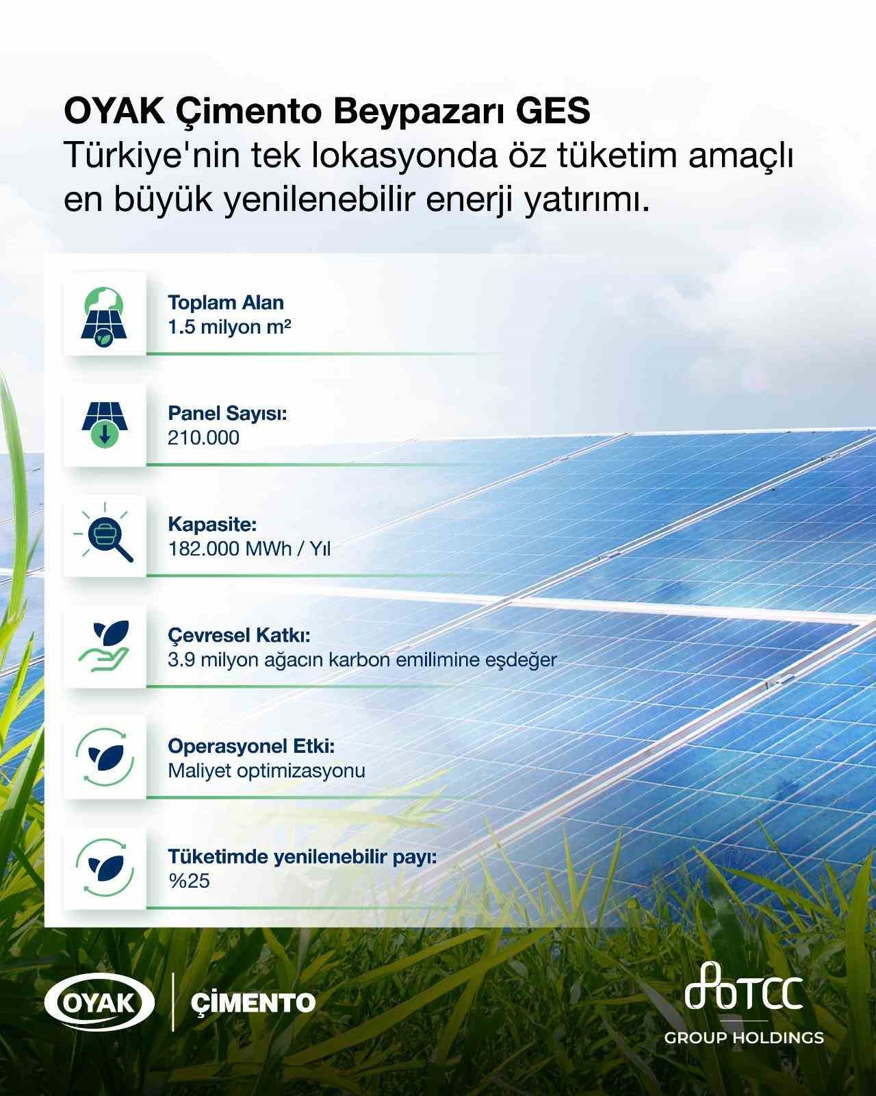 OYAK Çimento yeni güneş enerjisi santralini devreye aldı
OYAK Çimento yeni güneş enerjisi santralini devreye aldı