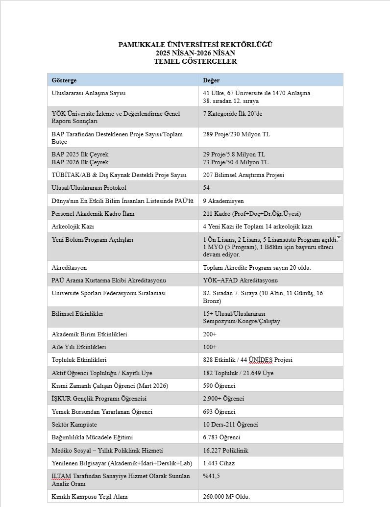 Pamukkale Üniversitesi’nde  2025-2026 arası 1 yıllık dönüşüm açıklandı
