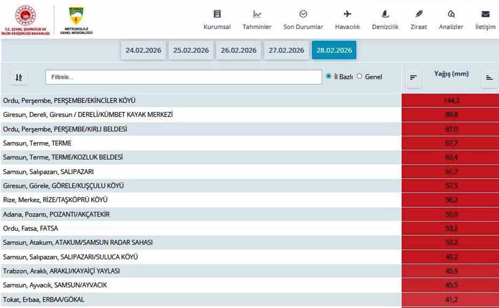 Samsun’a son 3 günde 300 kilo yağış düştü
