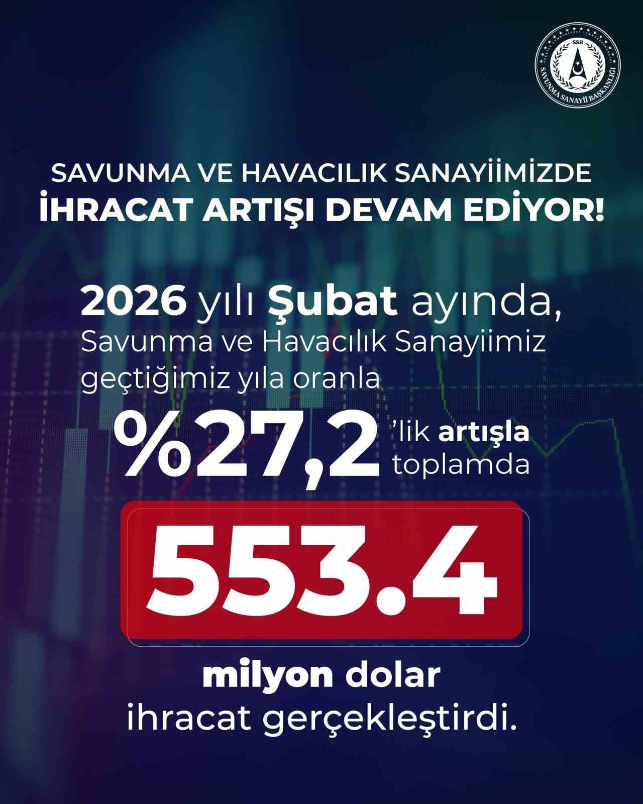 Savunma Sanayii Başkanı Görgün: "Savunma ve havacılık sanayiimiz, 2026 yılı Şubat ayında 553,4 milyon dolar ihracat gerçekleştirdi"
Savunma Sanayii Başkanı Görgün: "Savunma ve havacılık sanayiimiz, 2026 yılı Şubat ayında 553,4 milyon dolar ihracat gerçekleştirdi"