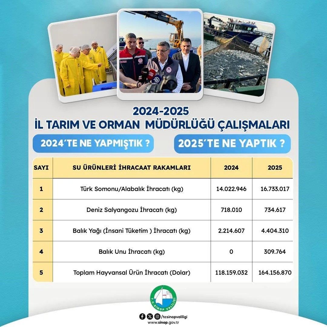 Sinop 2025’te ihracatta vites yükseltti
