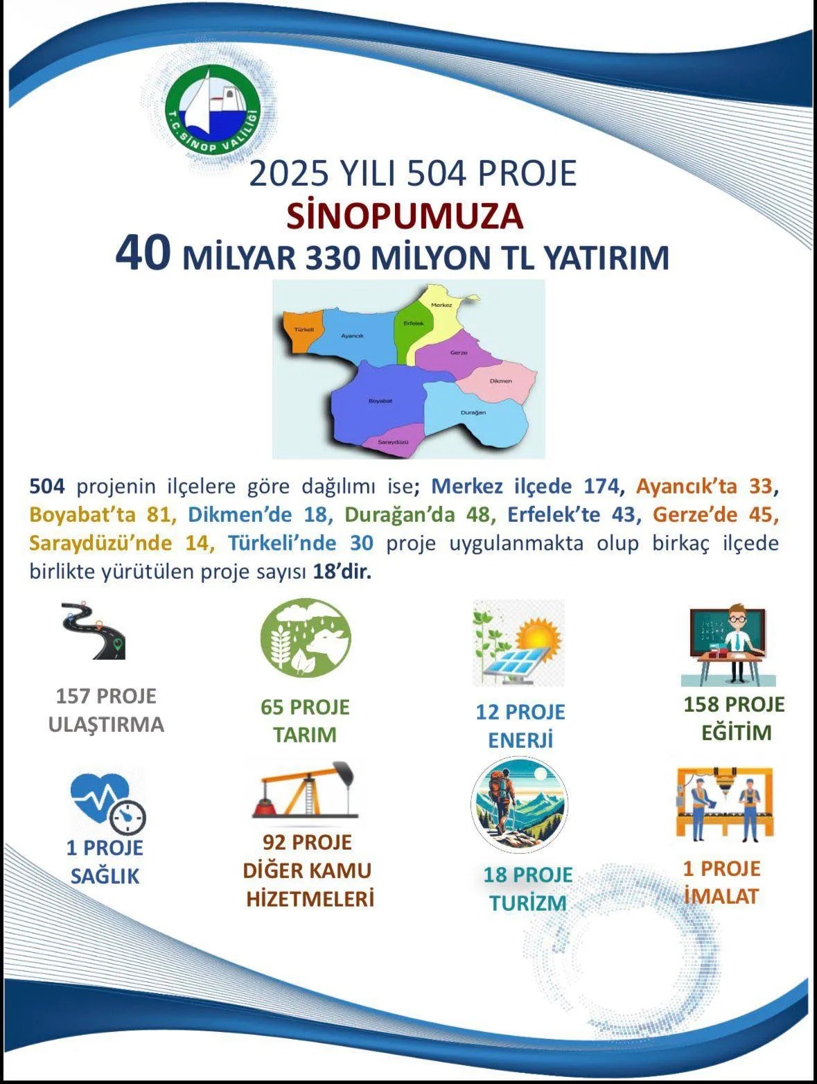 Sinop’ta 2025 yatırımlarında 40 milyar TL’yi aşan proje hacmi
