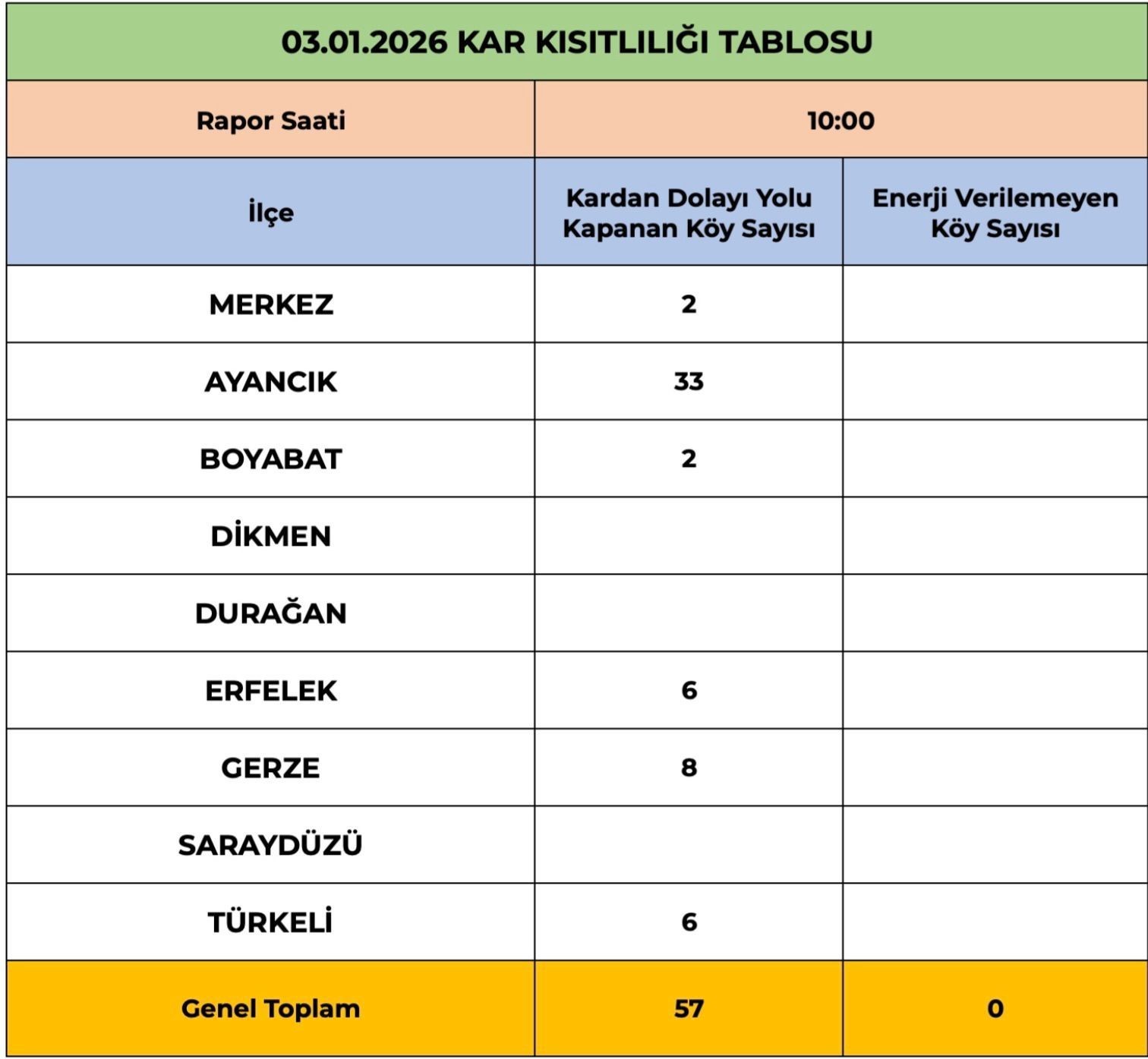 Sinop’ta karla mücadele çalışmaları devam ediyor
