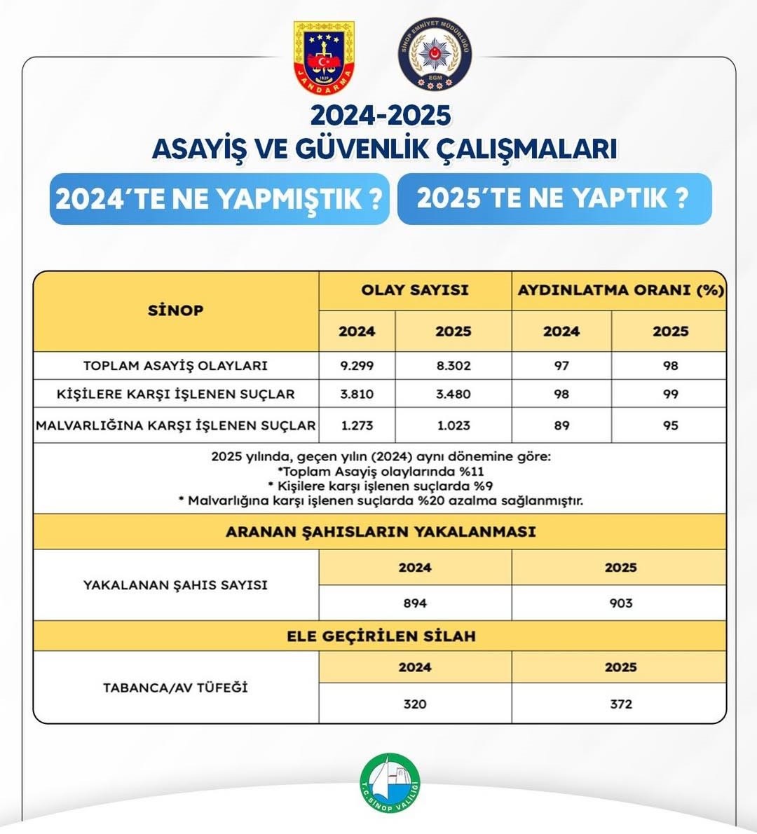 Sinop’ta uyuşturucudan tutuklanma sayısı yüzde 100 arttı
