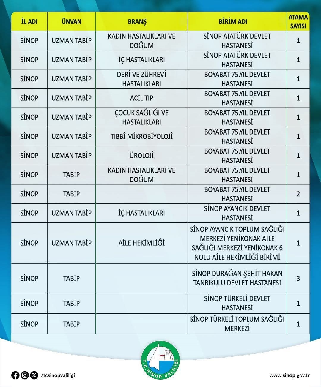 Sinop’un sağlık kadrosu güçleniyor
