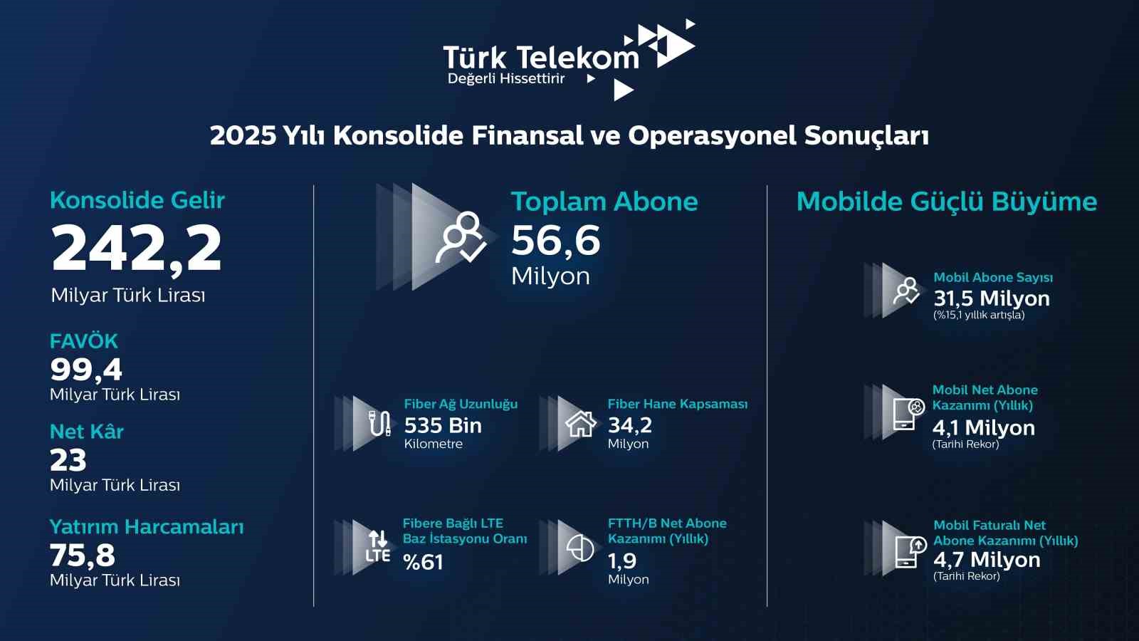 Türk Telekom, 2025 yılı finansal ve operasyonel sonuçlarını açıkladı
