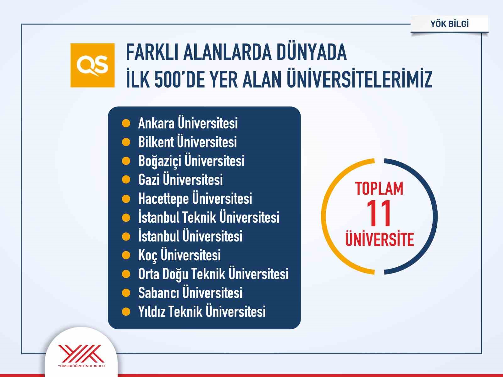 Türk üniversitelerinin uluslararası sıralamalardaki yükselişi sürüyor
