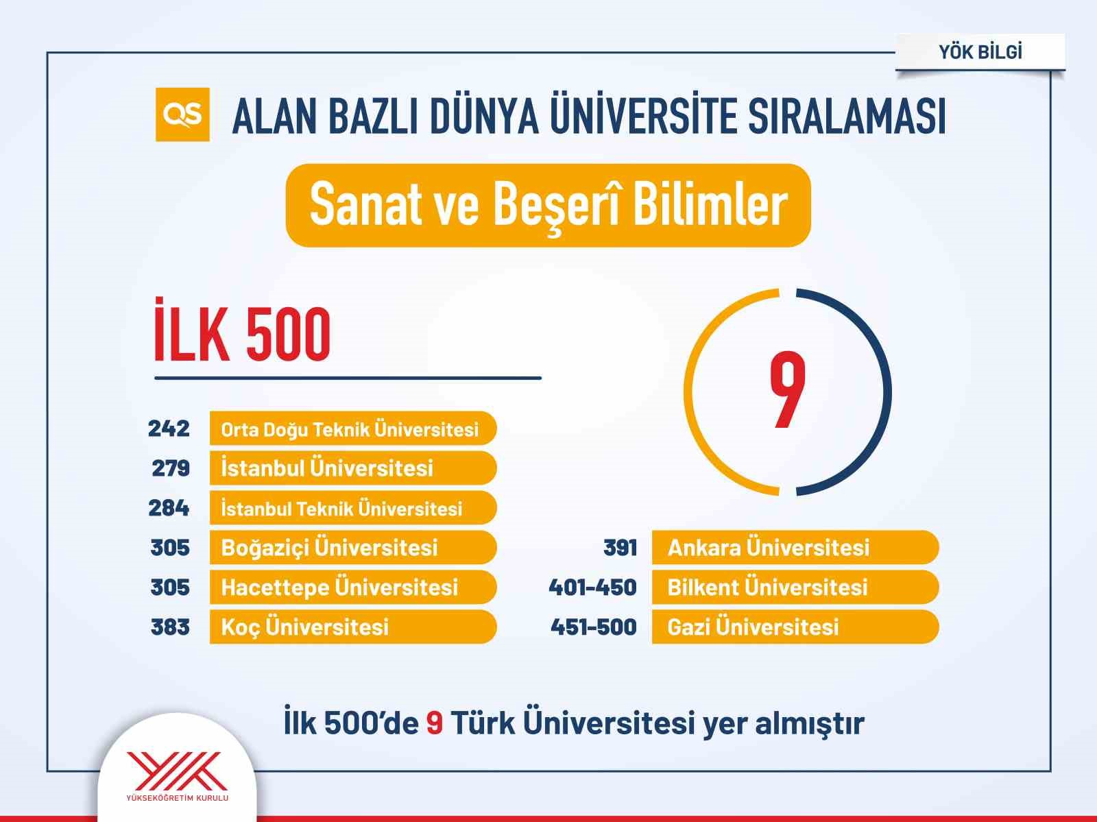 Türk üniversitelerinin uluslararası sıralamalardaki yükselişi sürüyor
