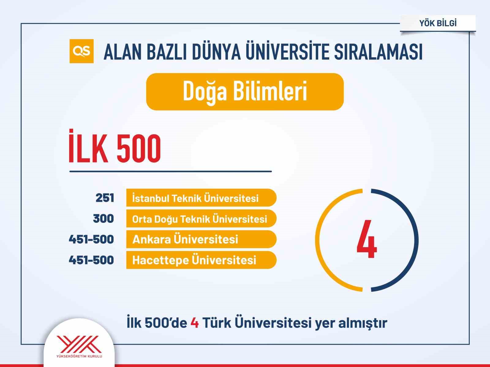 Türk üniversitelerinin uluslararası sıralamalardaki yükselişi sürüyor
