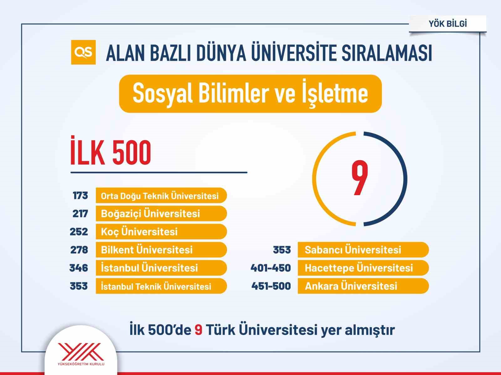 Türk üniversitelerinin uluslararası sıralamalardaki yükselişi sürüyor
