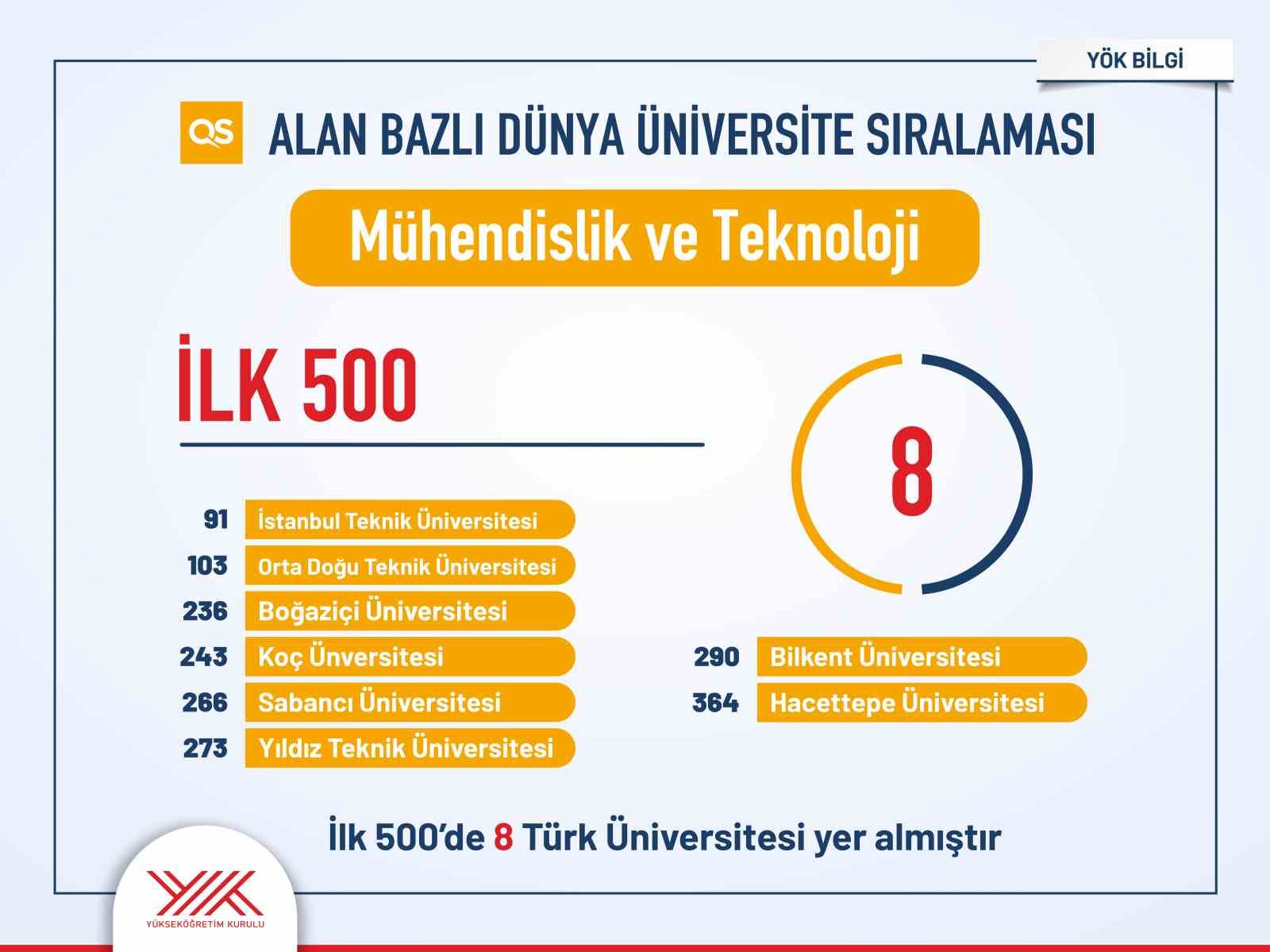 Türk üniversitelerinin uluslararası sıralamalardaki yükselişi sürüyor
