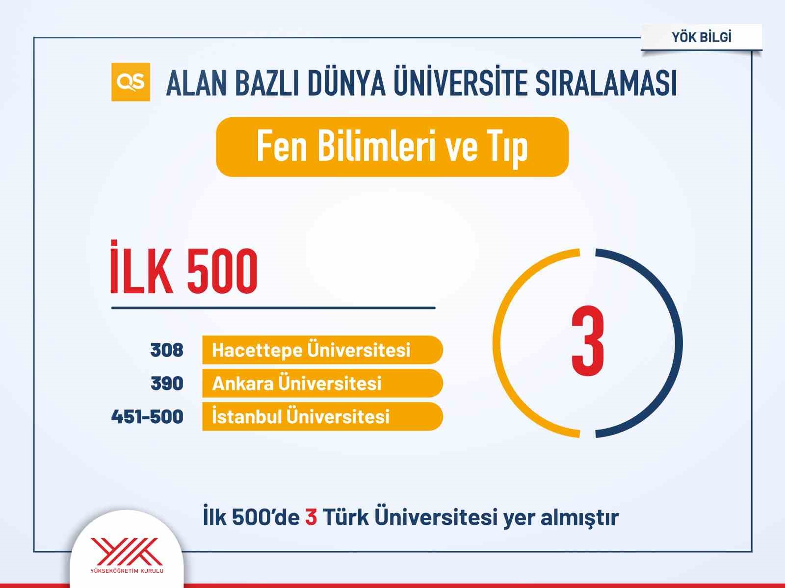 Türk üniversitelerinin uluslararası sıralamalardaki yükselişi sürüyor
