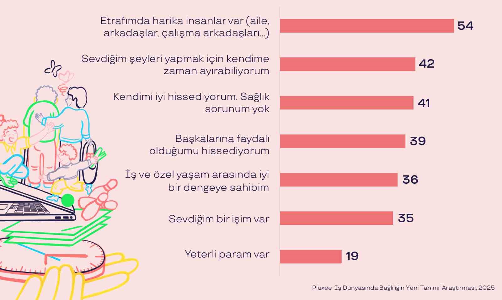 Türkiye’de çalışanların yüzde 84’ü çalıştığı kurumu seviyor
