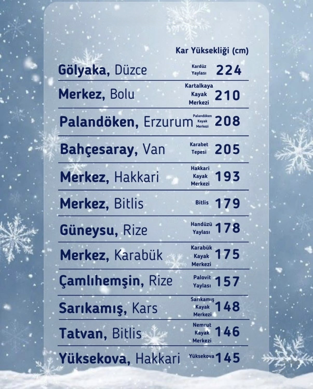 Türkiye’nin en yüksek kar kalınlığı Düzce’de ölçüldü
