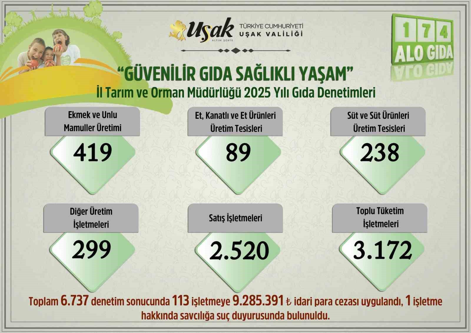 Uşak’ta 2025 yılında 6 bin 737 gıda denetimi yapıldı
Uşak’ta 2025 yılında 6 bin 737 gıda denetimi yapıldı