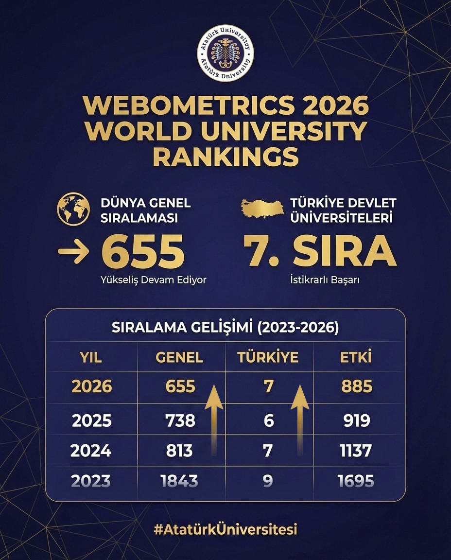 Webometrics rankings sıralamasında rekor yükseliş: Atatürk Üniversitesi 655. sıraya yerleşti
