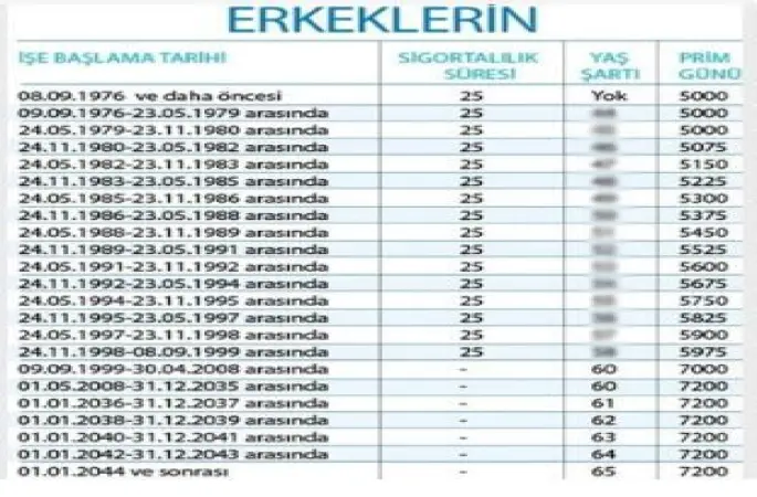 EYT prim gün sayısı kaç olunca emekli olunur? 2023 yılı EYT prim gün sayısı kaç olmalı?