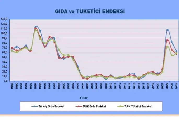 TÜRK-İŞ açlık sınırının 23 bin 324 lira olduğunu açıkladı