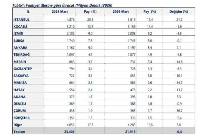 40 ilde ihracat arttı, 14 ilde 1 milyar doları aştı
