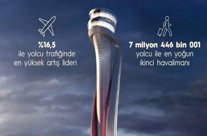 İstanbul Havalimanı 7 milyon 446 bin yolcu ile en yoğun ikinci havalimanı oldu