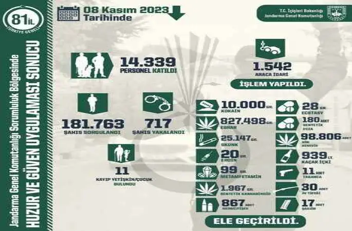 Yurt genelinde icra edilen ‘Huzur ve Güven’ uygulamasında 717 şüpheli yakalandı