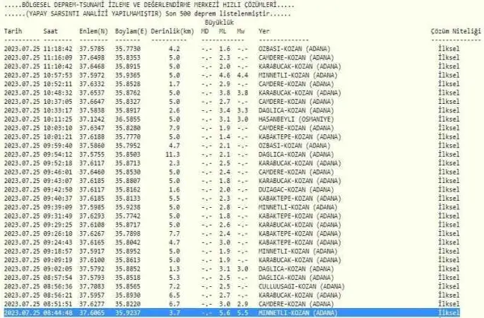Adana’da 29 artçı sarsıntı yaşandı