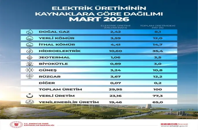 Bakan Bayraktar: "‘120 bin megavat kurulu güç’ hedefini çok daha yukarı taşıyacağız"
