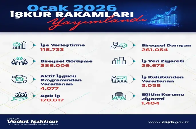 Bakan Işıkhan: "Bu yılın ilk ayında; 120 bine yakın işe yerleştirmeye aracılık ettik"
