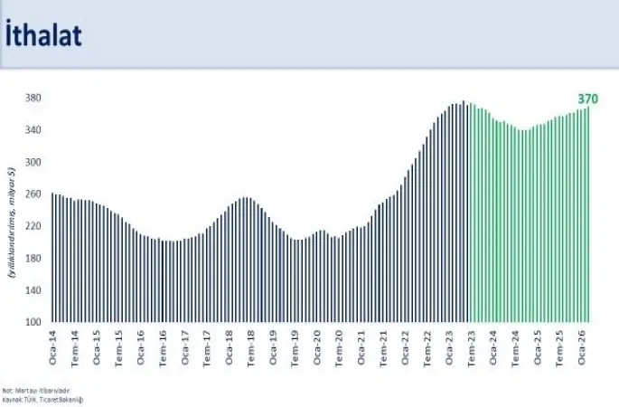 Bakan Şimşek: "İhracatımız yıllık yüzde 6,4 geriledi"

