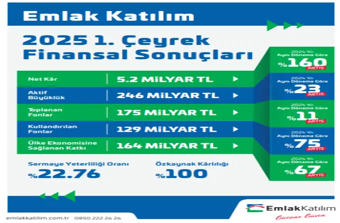 Emlak Katılım’dan 2025 Yılına Güçlü Başlangıç: Ülke Ekonomisine 164 Milyar TL Kaynak