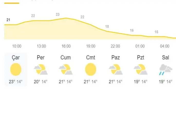 Hava sıcaklığı 2 ila 4 derece artacak