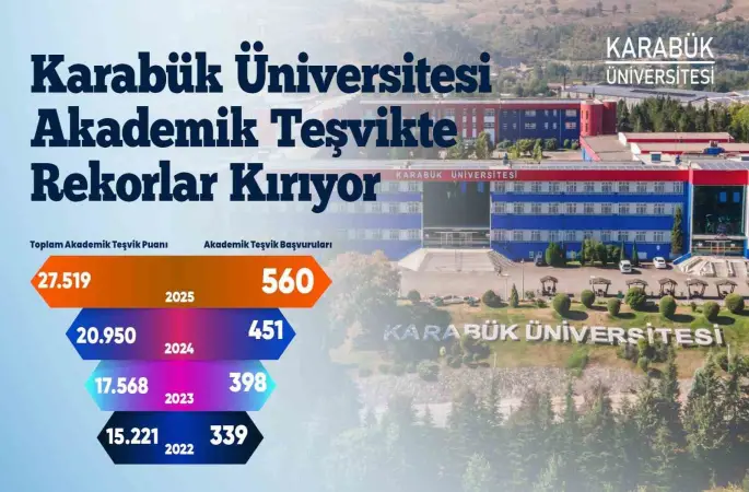 Karabük Üniversitesi akademik teşvikte yükselişini sürdürüyor
