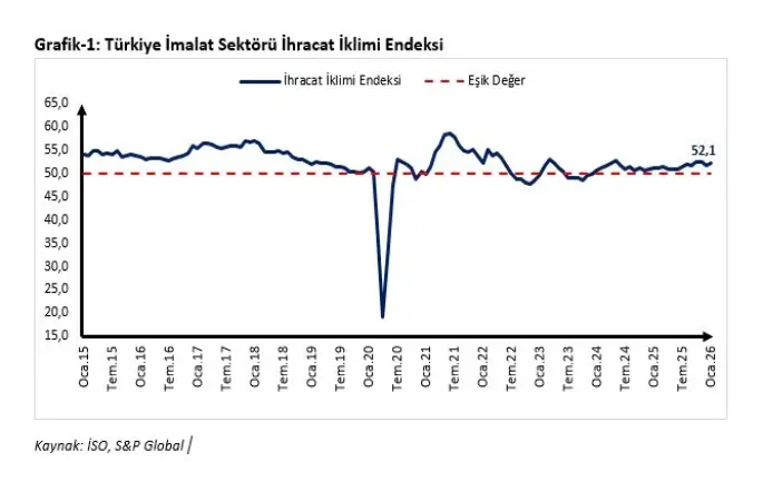 Ticaret Bakanı Bolat’tan ocak ayı ihracat iklim endeksi değerlendirmesi
