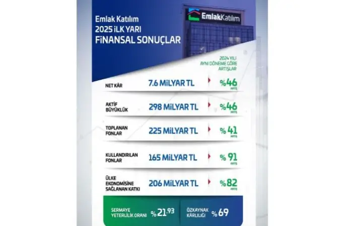 Emlak Katılım Ülke Ekonomisine 206 Milyar TL Kaynak Sağladı 